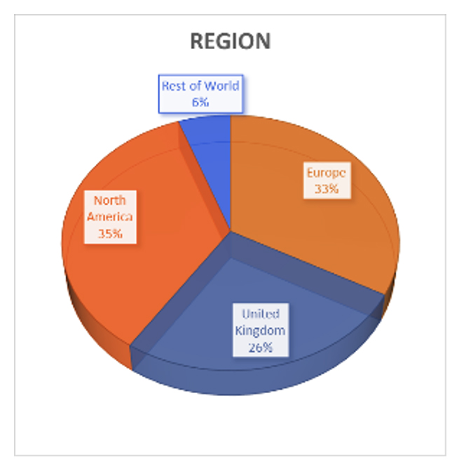 region-pie-chart